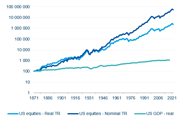 Graph about equities performance over time