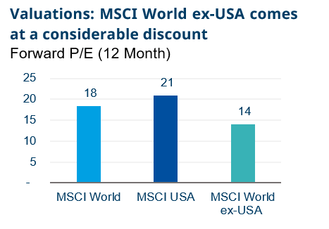 Valuations: MSCI World ex-USA comes at a considerable discount