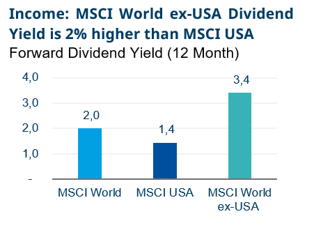 Income: MSCI World ex-USA Dividend Yield is 2% higher than MSCI USA