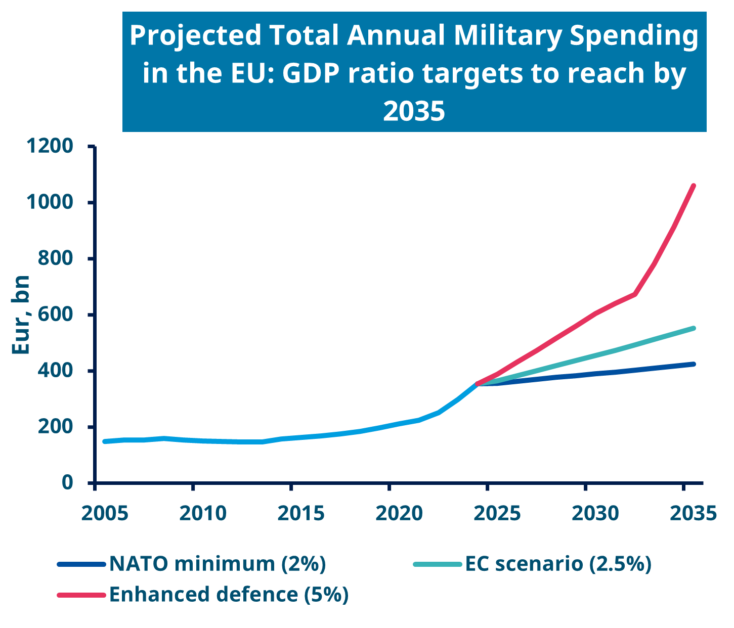Graph about projected total annual military spending in the EU: GDP ratio targets to reach by 2035