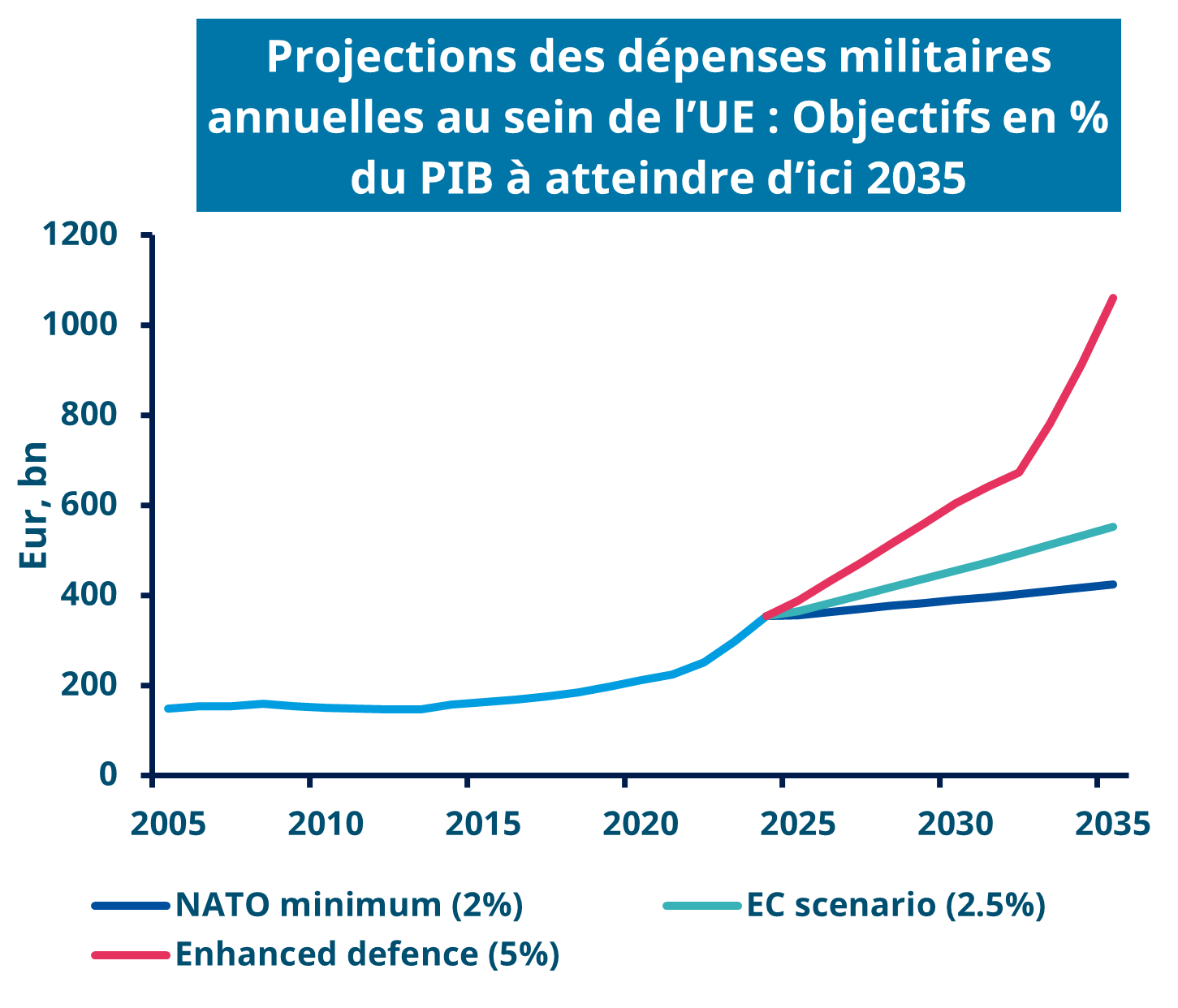 Graphique des dépenses militaires annuelles totales projetées dans l'UE : Objectifs de ratio du PIB à atteindre d'ici 2035