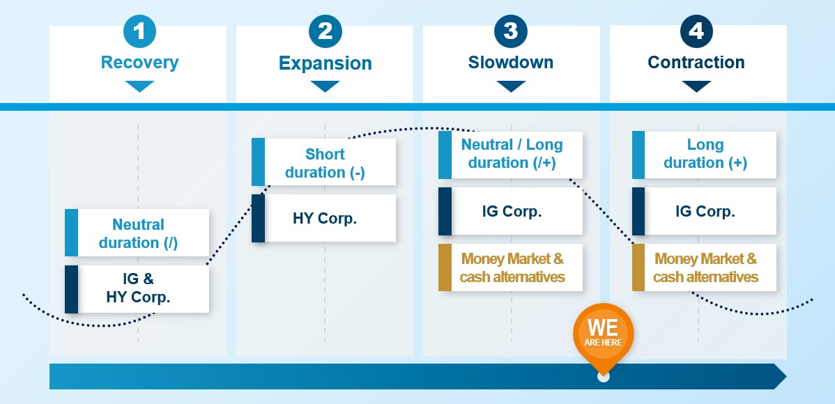 Positioning your fixed income portfolio in the economic cycle