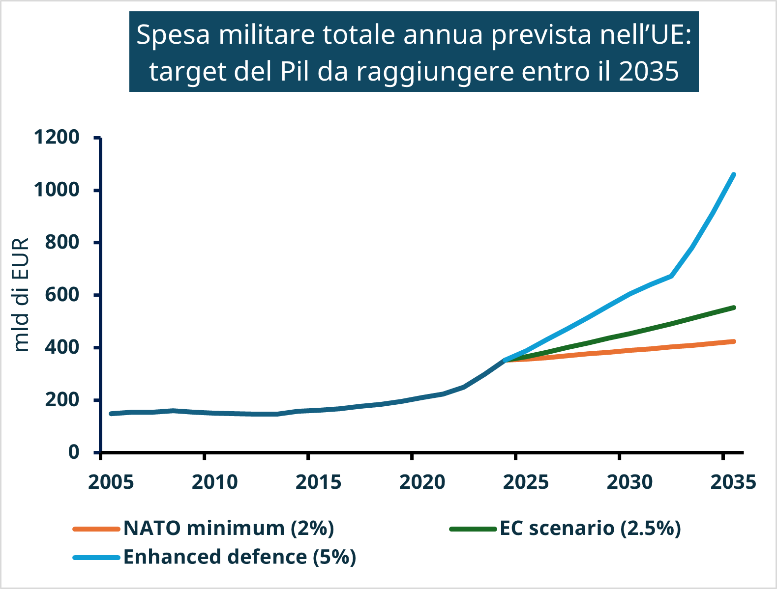 Spesa militare totale annua previsa nell'UE: target del Pil da raggiungere entro il 2023