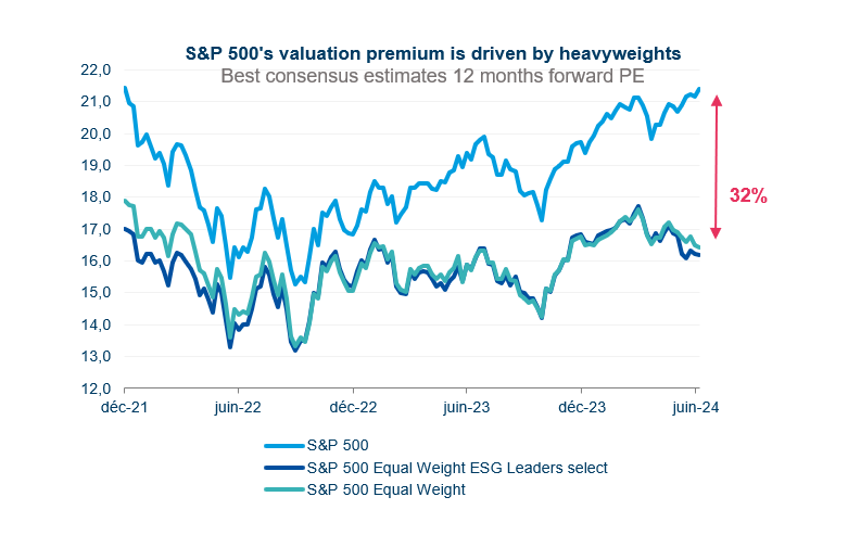 Graph about the S&P 500's valuation