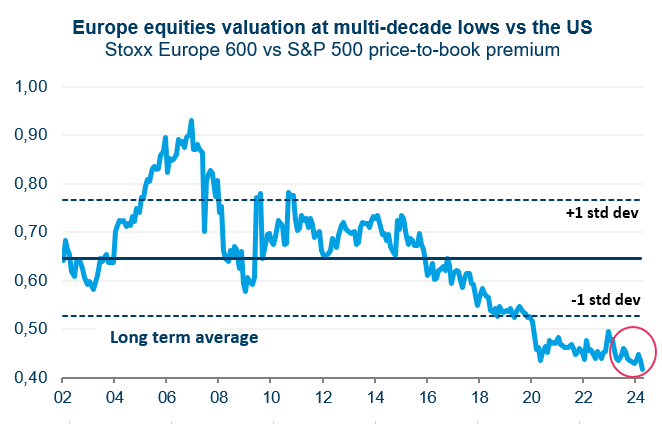 Graph about europe equities