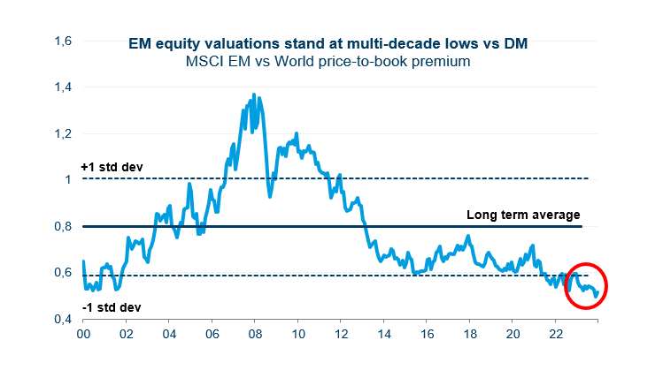 Graph about the EM equity valuations 