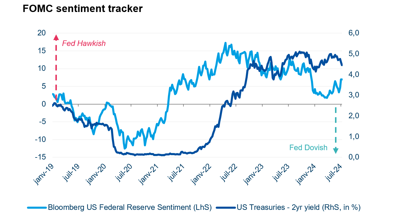 Graph about the FOMC sentiment tracker