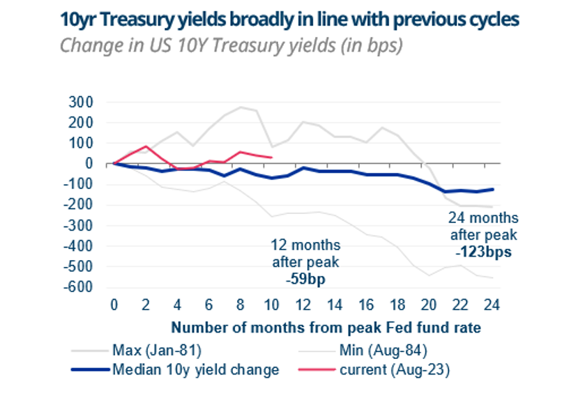 Graph about 10y treasury yields