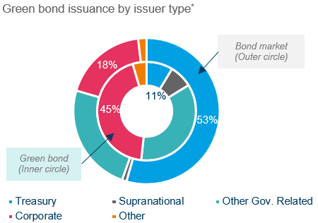 green bond issuance