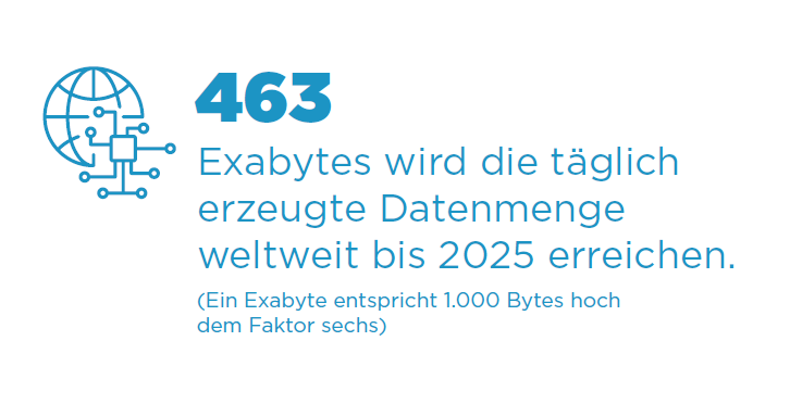 Exabytes wird die täglich erzeugte Datenmenge weltweit bis 2025 erreichen. (Ein Exabyte entspricht 1.000 Bytes hoch dem Faktor sechs)
