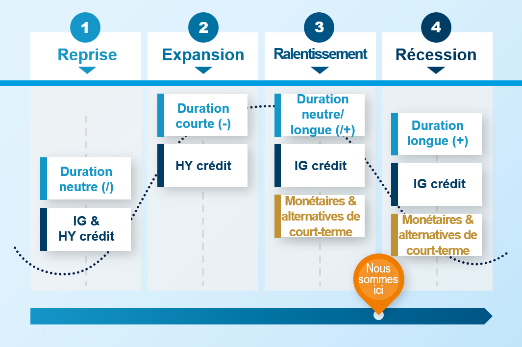 Selon l’évolution des marchés, il vous faut le bon ETF au bon moment, que ce soit pour votre allocation stratégique ou tactique.