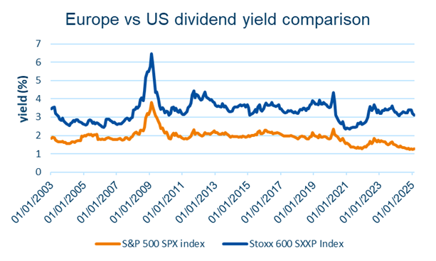 Graph about Europe vs US dividend yield comparision