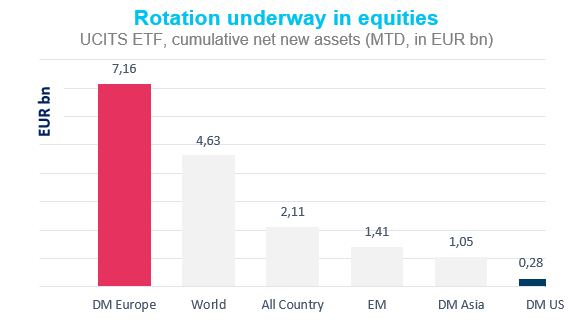 Graph about rotation underway in equities