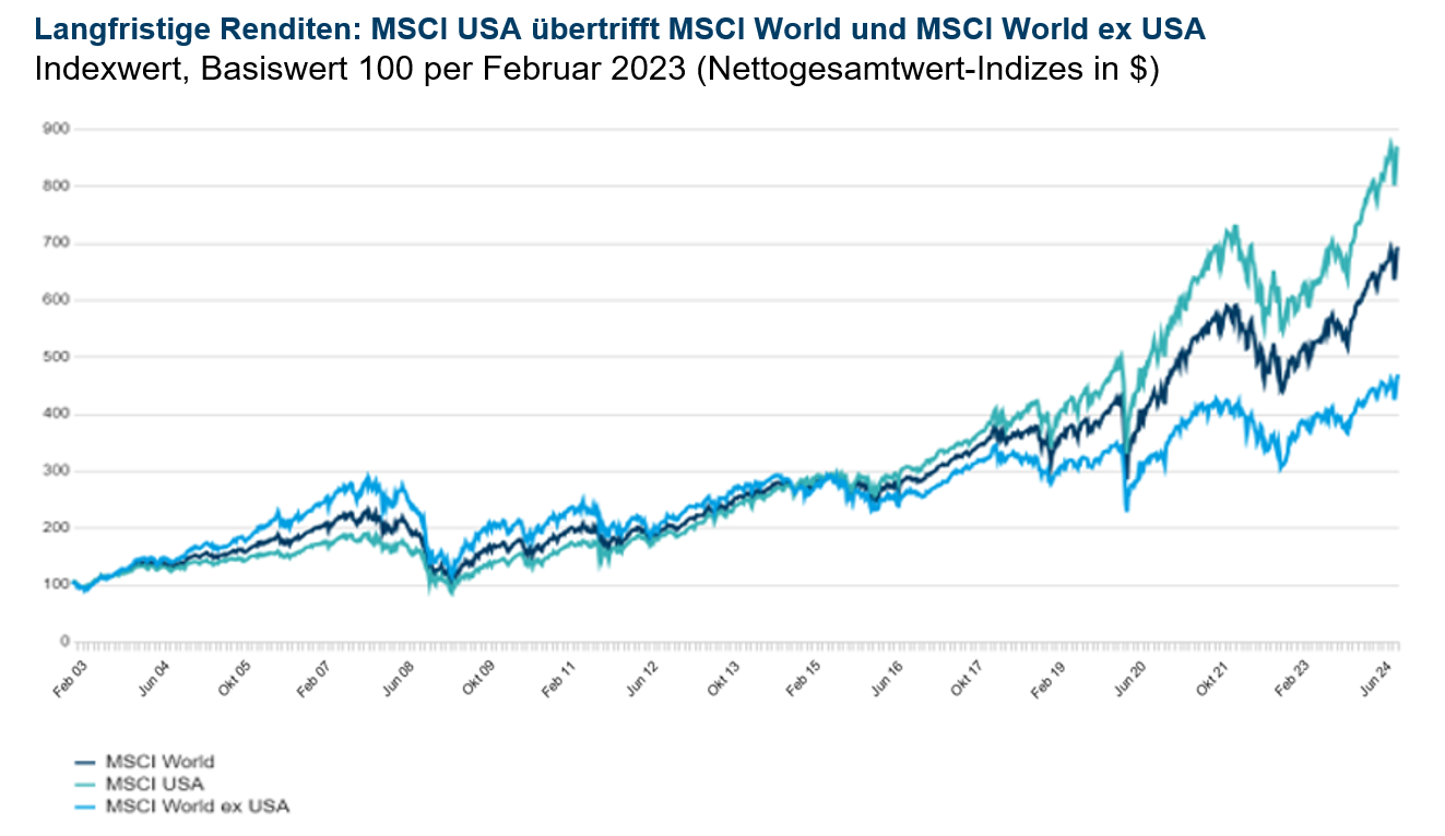 Longterm Performance