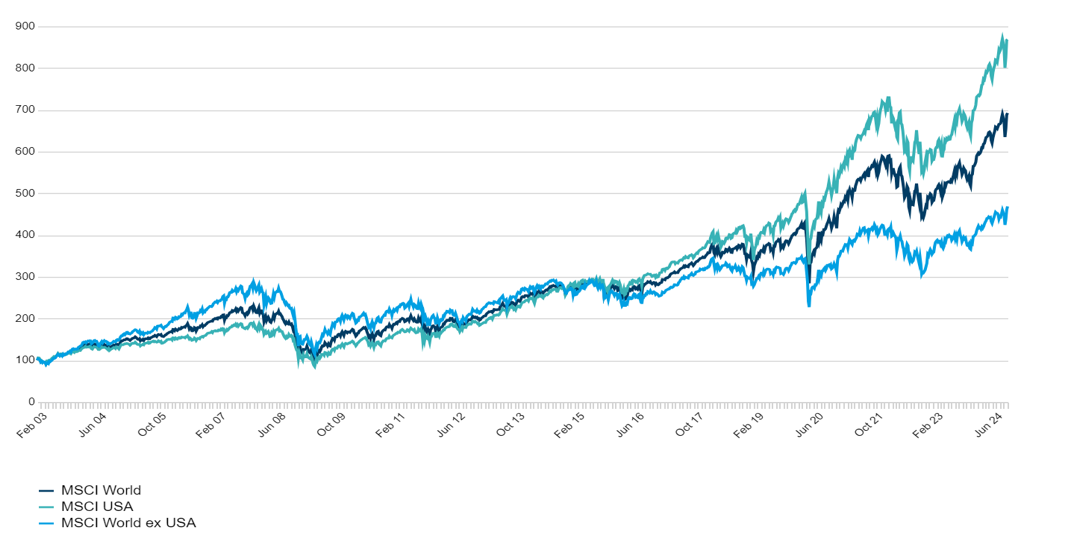 Long term returns