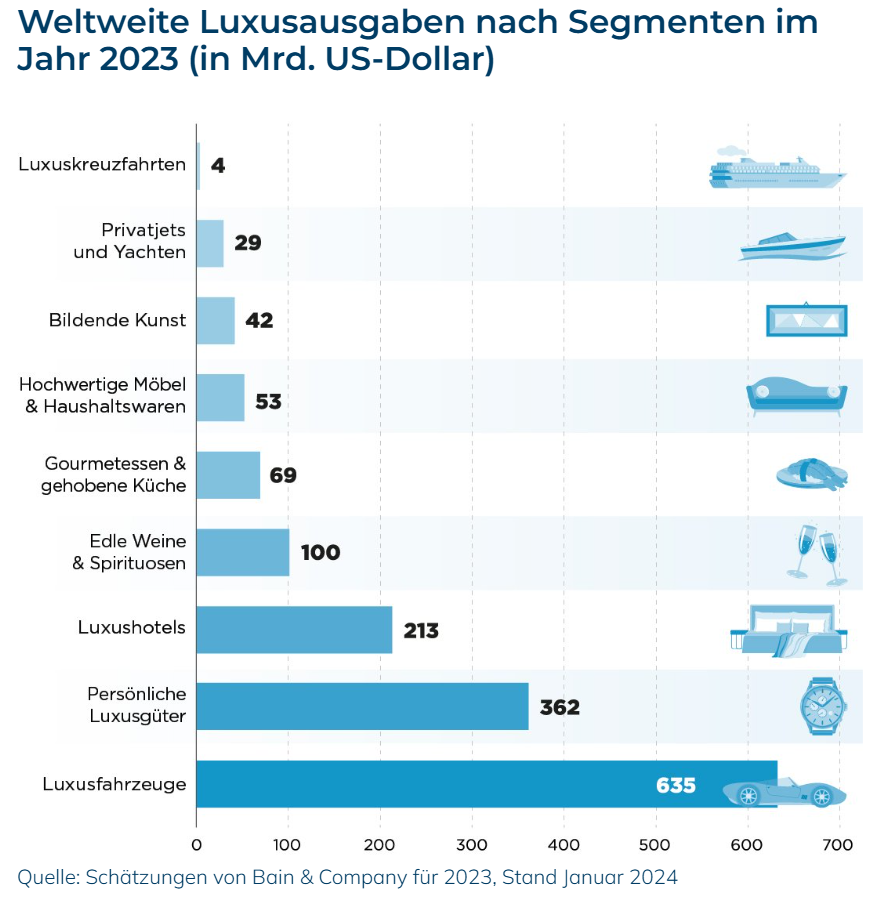 Weltweite Luxusausgaben nach Segmenten im Jahr 2023 (in Mrd. US-Dollar)