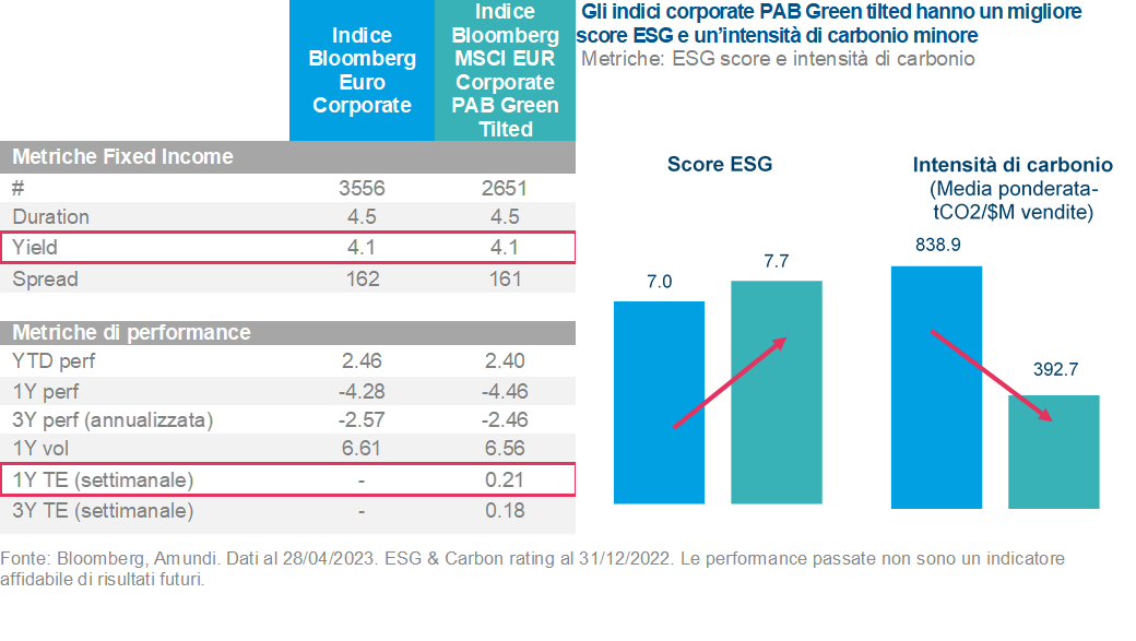 green bonds