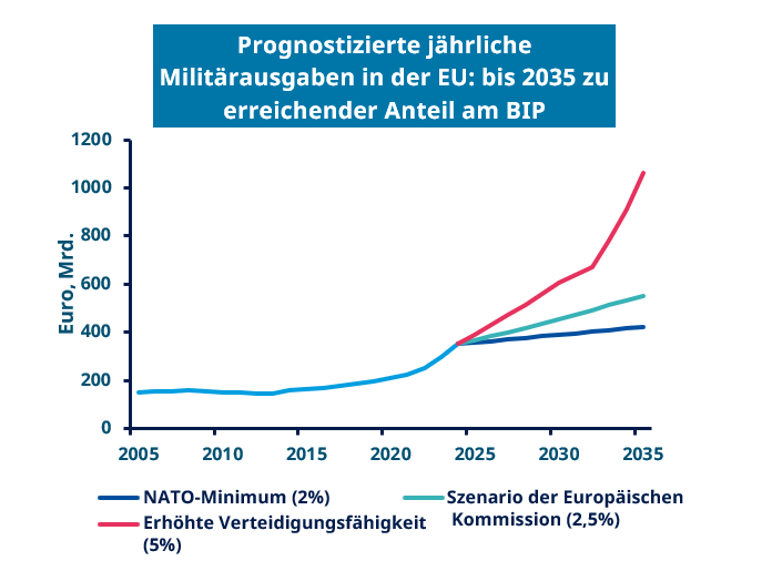 Prognostizierte jährliche Militärausgaben in der EU