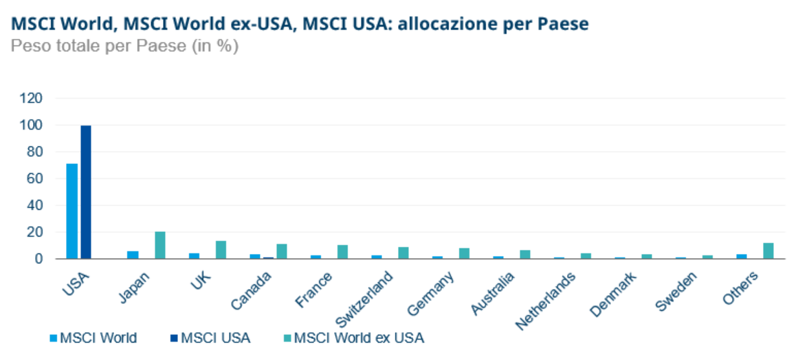 MSCI World, MSCI World ex-USA and MSCI USA comparision