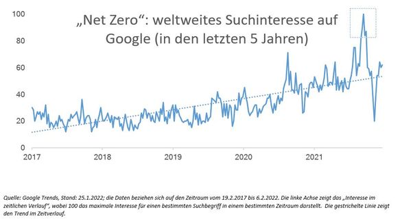 Net Zero worldwide search interest on Google