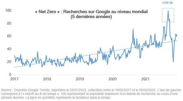 Net Zero worldwide search interest on Google