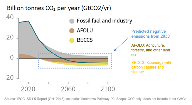 Billion tonnes CO2 per year