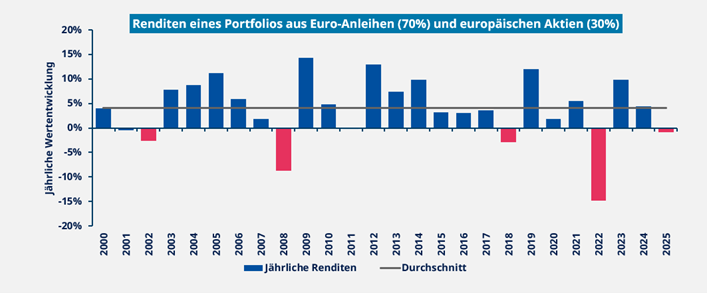 Renidten eines Portfolios aus Euro-Anleihen (70%) und europäischen Aktien (30%)