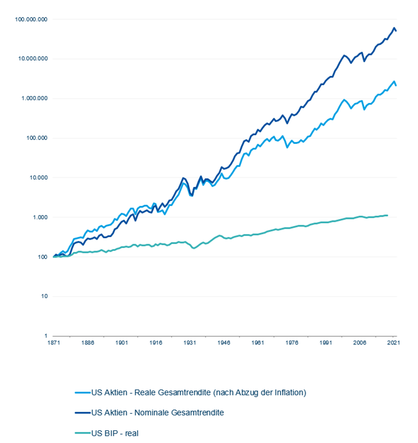 Graph about equities performance over time