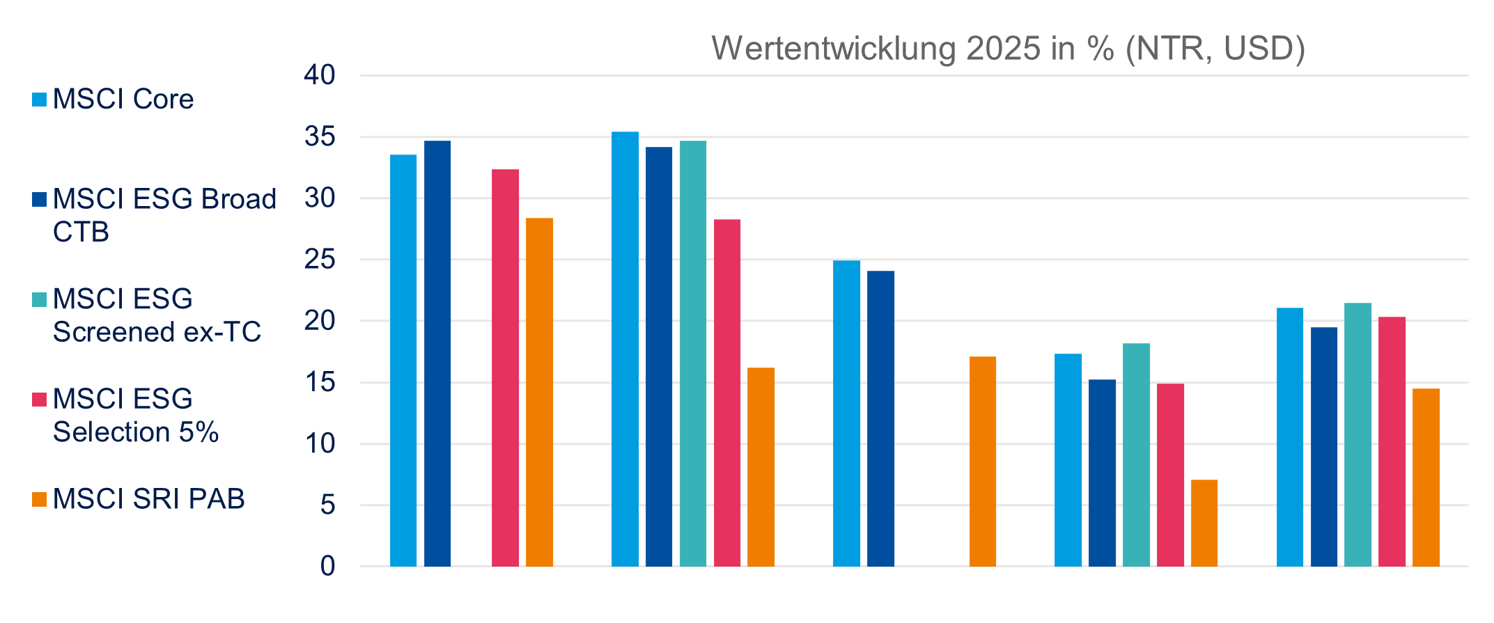 Entwicklung 2025 in % (NTR, USD)