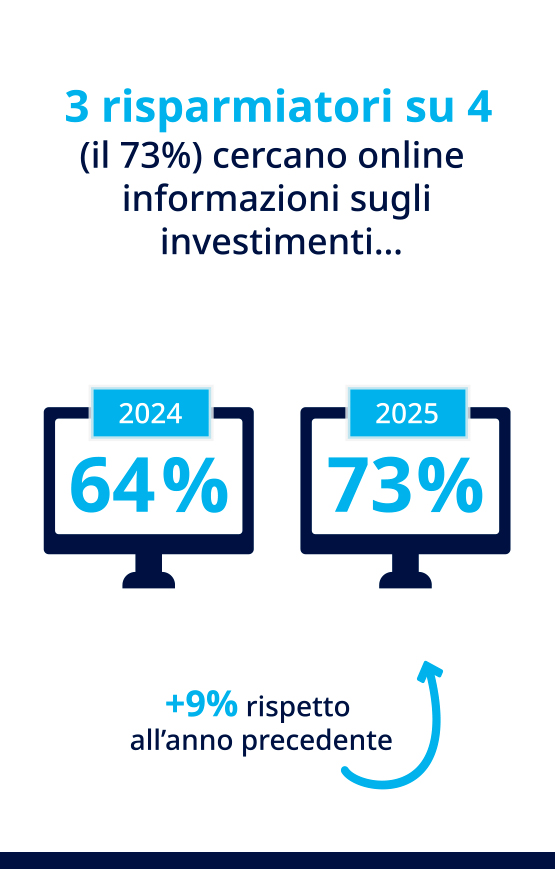 Deconding Digilal 2025: 3 risparmiatori su 4 cercano online informazioni sugli investimenti