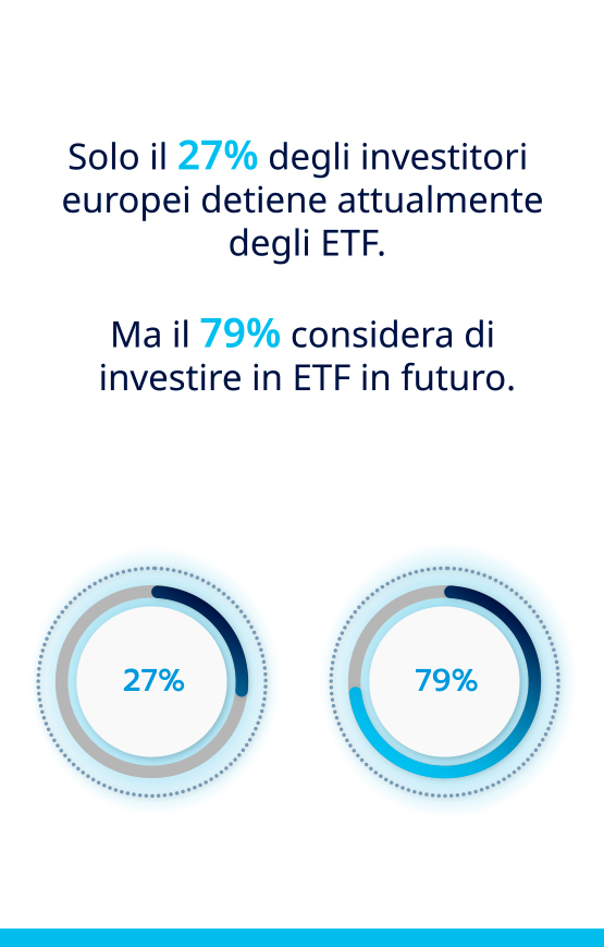 Deconding Digital: solo il 27% degli investitori europei detiene attualmente ETF.