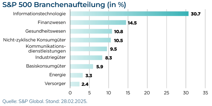 S&P 500 Branchenaufteilung