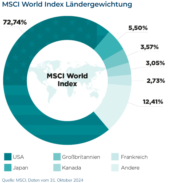 MSCI World Index Ländergewichtung