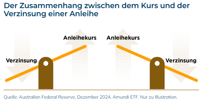 Der Zusammenhang zwischen dem Kurs und der Verzinsung einer Anleihe