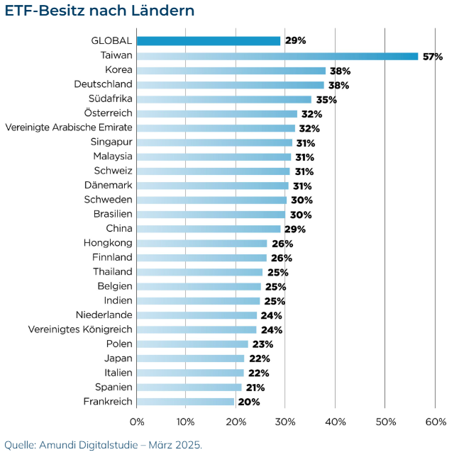 ETF-Besitz nach Ländern