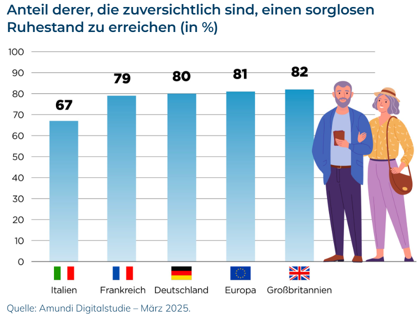 Anteil derer, die zuversichtlich sind, einen sorglosen Ruhestand zu erreichen