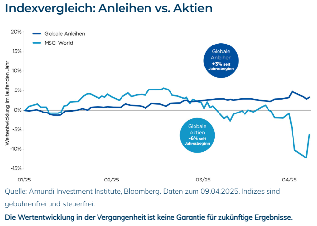 Indexvergleich: Anleihen vs. Aktien