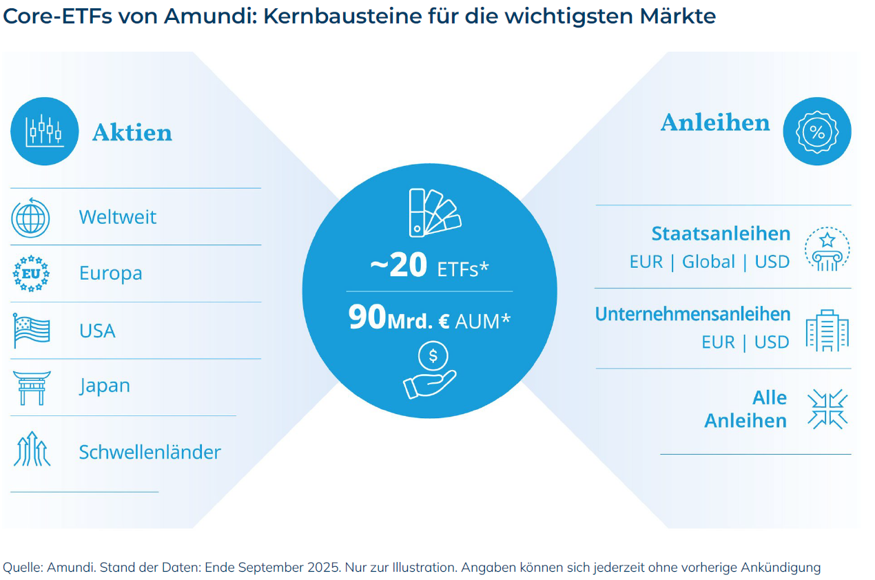 Darstellung der Amundi Core-ETFs als Kernbausteine für globale Aktien- und Anliehenmärkte - etwa 20 ETFs mit 90 Mrd. Euro verwaltetem Vermögen