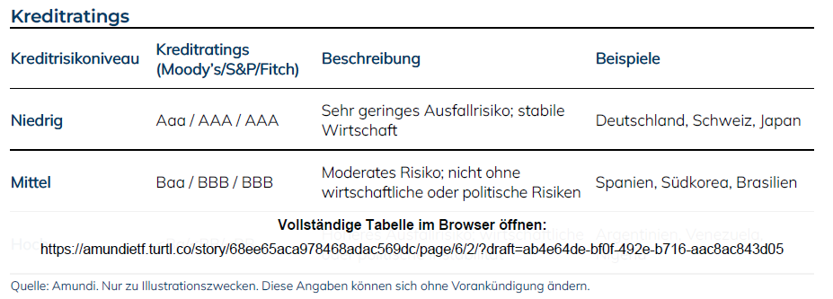 Übersicht der Kreditratings gemäß Moody's, S&P und Fitch mit Beschreibung der Risikostufen und Länderbeispielen - Quelle: Amundi
