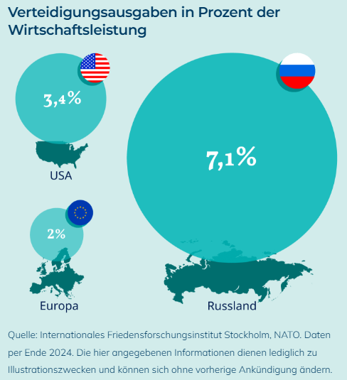 Vergleich der Verteidigungsausgaben 2024: Russland 7,1 % des BIP, USA 3,4%, Europa 2%.