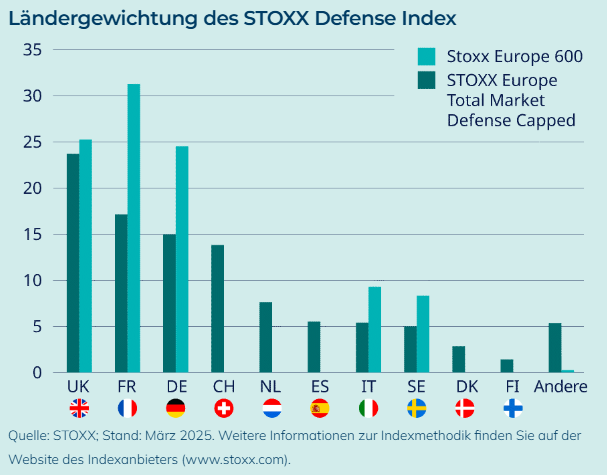 Ländergewichtung im STOXX Defense Index: Höchste Anteile UK, Frankreich und Deutschland; Vergleich mit STOXX Europe 600 (Stand März 2025)