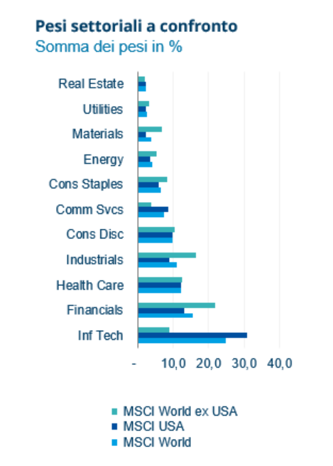 Graph about the sector weights compared