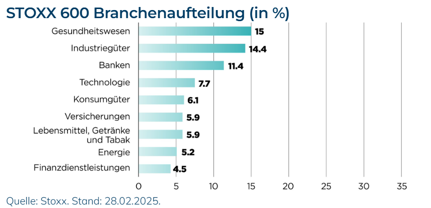 Stoxx 600 Branchenaufteilung