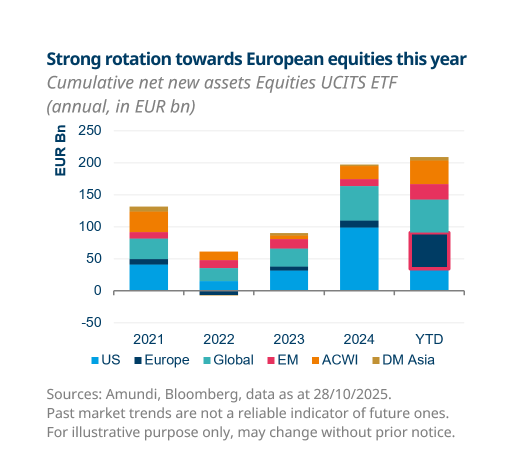 European equity - graph